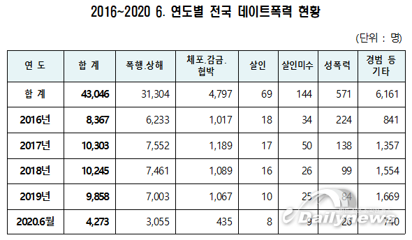 2016년~2020년 6월 연도별 전국 데이트폭력 현황. (자료=소병훈 의원실)