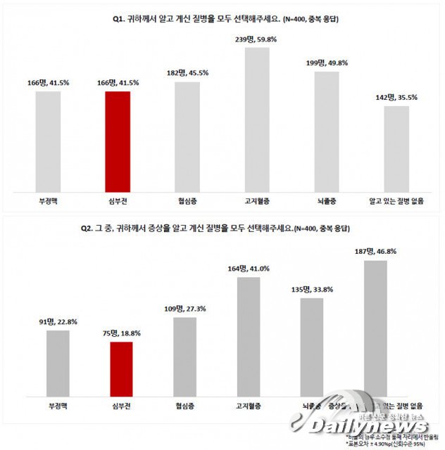 심장질환의 마지막 단계 심부전, 심부전 위험 연령 80% 증상 인지 못해