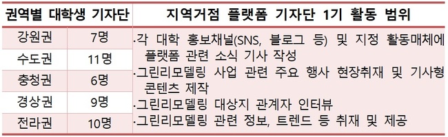 ▲ 그린리모델링 지역거점 플랫폼 대학생 기자단 (자료=국토교통부)