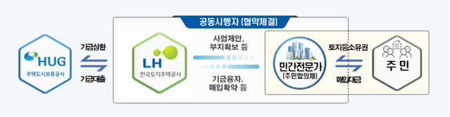 ▲ 자율주택정비사업 공공참여 자율주택정비 사업구조 (자료=국토교통부)