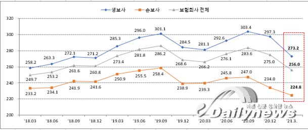 ▲ 금감원이 발표한 RBC비율 변동 추이다./금융감독원 제공