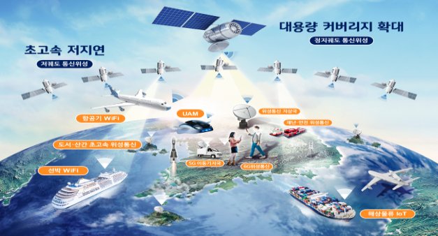 ▲ 6G 시대 초공간 서비스를 위한 위성통신망 구성도 (자료=과학기술정보통신부)