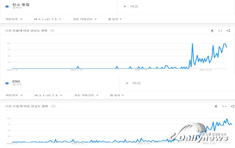 ▲ 구글(Google)의 검색 키워드 추세를 지수화‧도표화해 실시간으로 제공하는 서비스인 구글 트렌드에 따르면, ‘탄소 중립’ 또는 ‘ESG’의 검색 횟수가 지난해 하반기 이후 크게 상승했다/구글 트렌드 제공