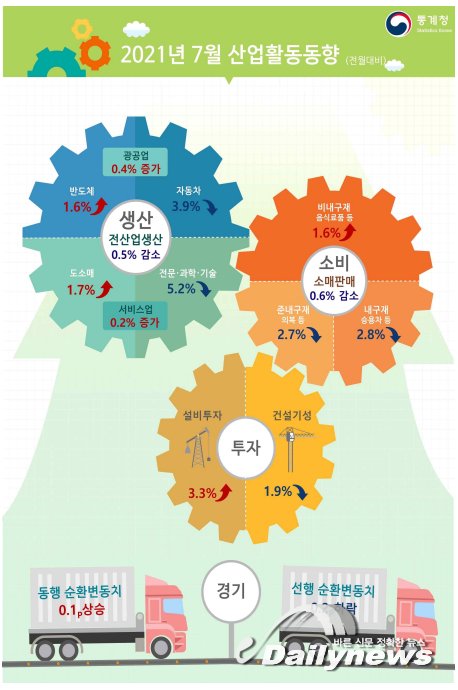 ▲ 통계청이 31일 발표한 '7월 산업활동동향'에 따르면 전산업생산은 전달인 6월보다 0.5% 감소했다.(자료=통계청)