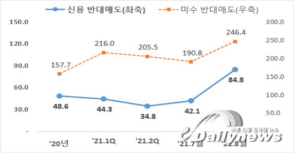 ▲ 올해 8월 국내 증시가 큰 폭으로 하락하면서 7월 중 하루평균 42.1억 원이었던 반대매도는 8월 중 하루평균 84.8억 원으로 껑충 뛰었다/사진 금융감독원 제공