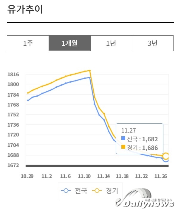 ▲ 유류세 인하 후, 휘발유 가격 인하(사진출처/한국석유공사 오피넷)