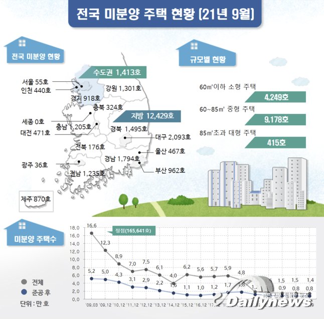 ▲ 2021년 9월 기준 전국 미분양 주택 현황 (자료=국토교통부)