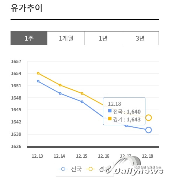 ▲ 한국석유공사 유가정보사이트 오피넷의 휘발유 가격 추이