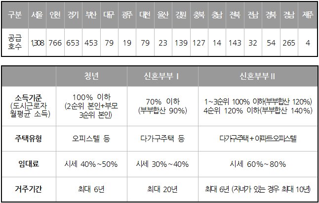 ▲ `22년 2차 청년 · 신혼부부 매입임대 입주자모집 물량(위) 및 입주자격(아래)