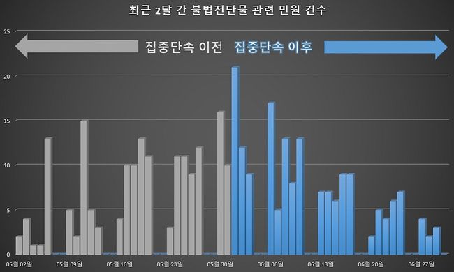 ▲ 집중 단속 전후 불법 전단물 관련 민원 추세
