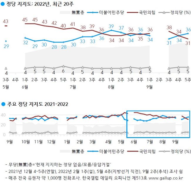 ▲ 정당 지지도: 더불어민주당 36%, 국민의힘 31%, 무당(無黨)층 27%