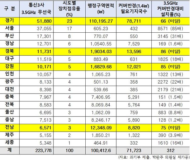 ▲ 시도별 3.5GHz 기지국 점유율 순위