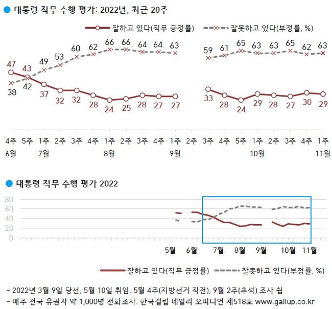 ▲ 한국갤럽이 2022년 11월 첫째 주(1~3일) 전국 만 18세 이상 1,001명에게 윤석열 대통령이 현재 대통령으로서의 직무를 잘 수행하고 있다고 보는지 잘못 수행하고 있다고 보는지 물은 결과, 29%가 긍정 평가했고 63%는 부정 평가했으며 그 외는 의견을 유보했다.