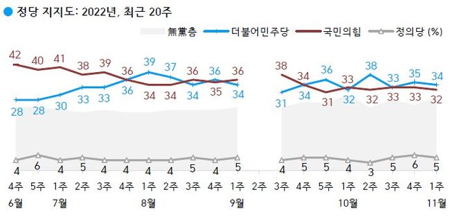 ▲ 2022년 11월 첫째 주(1~3일) 현재 지지하는 정당은 더불어민주당 34%, 국민의힘 32%, 지지하는 정당 없는 무당(無黨)층 29%, 정의당 5%로 나타났다.