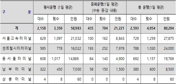 ▲ 2023년도 설 연휴 터미널별 버스 증차 운행 현황
