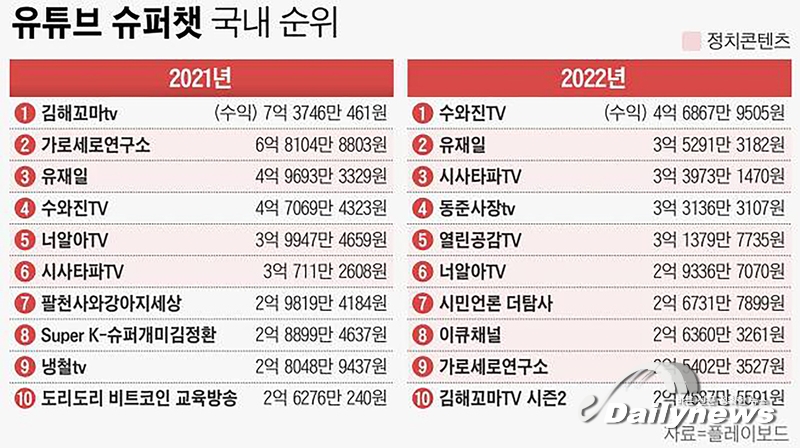 ▲ 자료=플레이보드