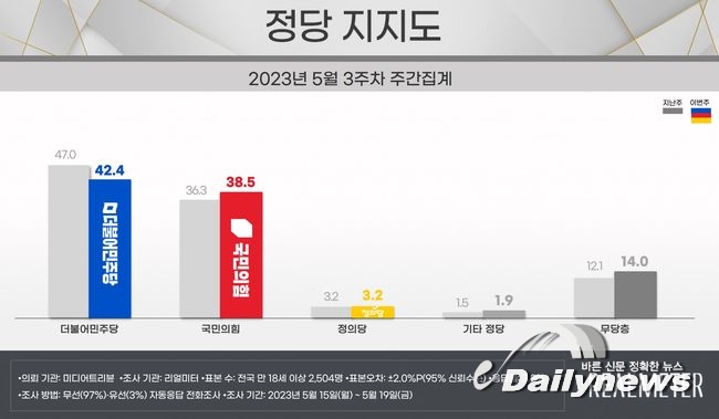▲ 자료=리얼미터 제공