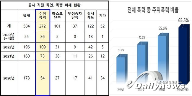 ▲ 공사 직원 폭언, 폭행 피해 현황 및 주취폭력 비율 