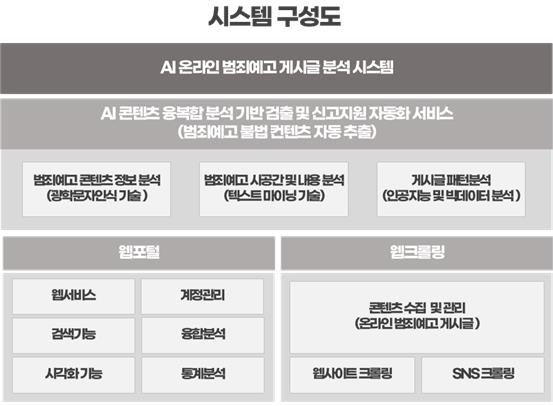 ‘온라인 범죄예고 글’ AI로 발 빠르게 잡는다