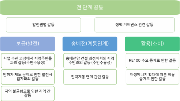 재생에너지 단계별 주요 갈등 이슈(사진=국회)