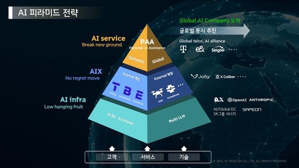SK텔레콤이 AI 사업을 발판 삼아 2028년 매출 25조 원을 달성하겠다는 포부를 밝혔다. 이를 위해 AI 관련 투자 비중을 과거 5년 대비 3배로 늘린다는 방침이다. (사진=SK텔레콤)