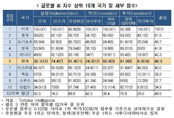 글로벌 AI 지수 상위 10개 국가 및 세부 점수 (도표=한경협)