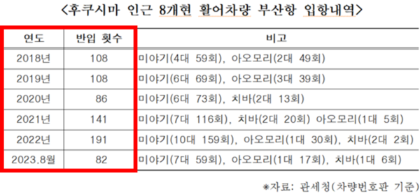 ​부산항 입항 일본 활어차의 일본 등록지(자료=어기구 의원실 제공)일본산 수산물 수입이 금지된 후쿠시마현 인근 8개 현(후쿠시마, 군마, 도치기, 치바, 이바라키, 미야기, 이와테, 아오모리)에 등록된 활어차의 부산항 입항 횟수(자료=어기구 의원실 제공)
