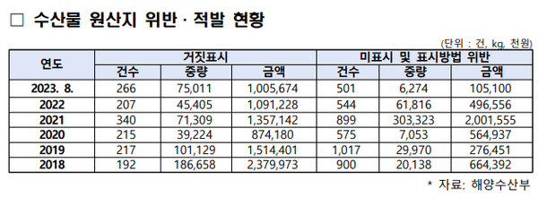 최근 5년간(2018년~2022년) 수산물 원산지 표시를 위반한 사례는 총 5,106건이었으며, 같은 기간 위반금액은 112억 2081만원 규모에 달한 것으로 집계됐다(자료=어기구 의원실 제공)