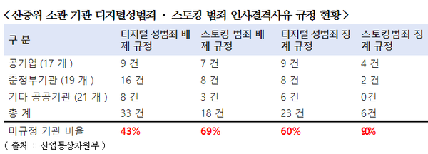 양향자 의원은 “ 연이은 묻지마 살인에 이어 디지털 성범죄 · 스토킹 범죄 급증으로 온 국민이 두려움에 떨고 있다 ” 면서 “ 주로 약자를 대상으로 한 이런 범죄들을 뿌리 뽑기 위해서는 범죄자가 설 곳 없는 사회를 만드는 것이 시작 ” 이라고 강조했다 .(자료=양향자 의원 제공)