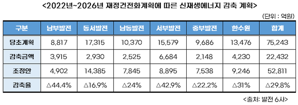 국내 발전 6사가 제출한 '2022년~2026년 재정건전화계획에 따른 신재생에너지 감축 계획'. (자료=이장섭 의원실 제공)