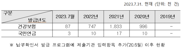 최근 5년간 금융기관 등에 4대 보험 납부확인서 발급현황