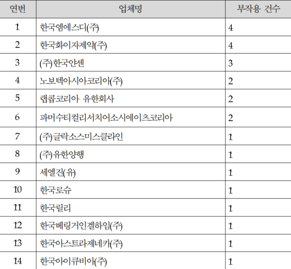 2023년 6월 기준 임상실험 약물 부작용 현황 (자료제공=국회부의장 김영주 의원)