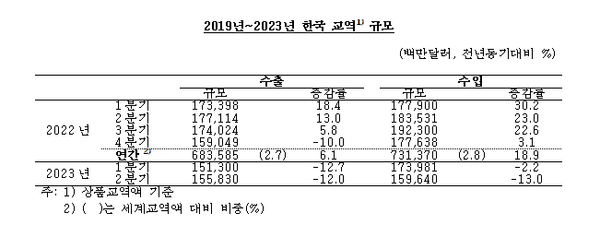                                                                                                          2019년~2023년 한국 교역 규모..(자료=진선미 의원실)