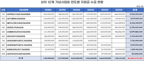 최근 6년간(2018년~2023년) 국가보훈부가 지급한 보조금 상위 10위 국가보훈기념사업 단체 리스트(자료=양정숙 의원실 제공)