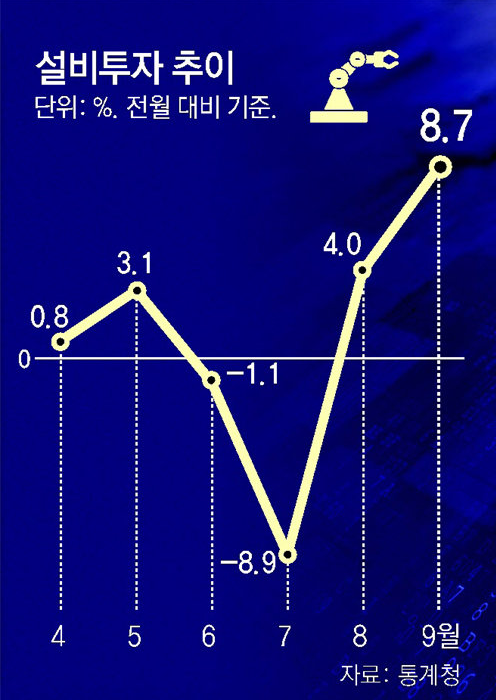 9월 생산과 소비, 설비투자가 모두 증가하며 4개월 만에 트리플 증가를 기록했습니다. 9월 생산 1.1%↑·소비 0.2%↑·투자 8.7%↑...넉 달 만에 트리플 증가하였다.