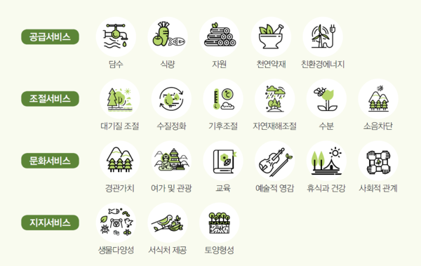 생태계서비스의 4가지 기능(자료=환경부)