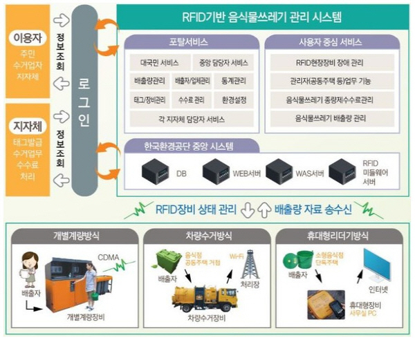 RFID 기반 음식물쓰레기 관리 체계도