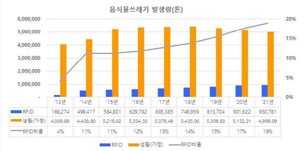 RFID 방식 도입에 따른 감량 효과(공단 분석)