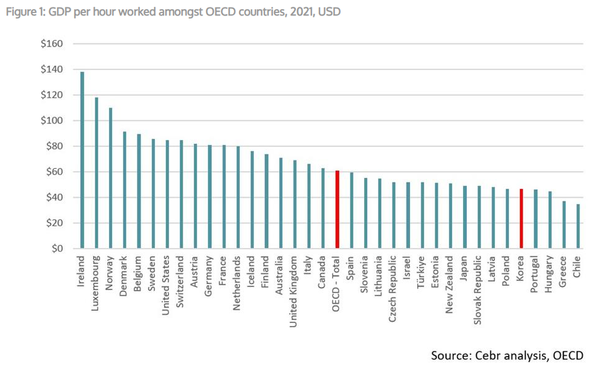  OECD 국가들의 시간당 GDP, 2021년, 달러 기준. (사진=CEBR 갈무리)