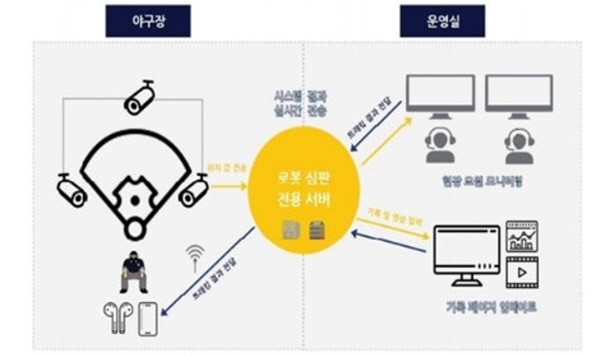 자동 볼 판정 시스템(ABS·Automatic Ball-Strike System) 작동 원리/KBO