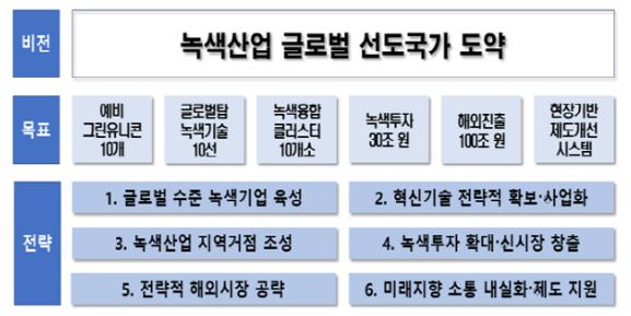 환경뷰의 '글로벌탑 기후환경 녹색산업 육성 방안’ 비전 및 추진 전략. 이미지=환경부