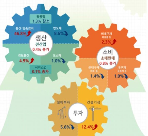 1월 산업활동동향 주요 지표. 자료=통계청