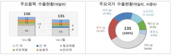 3월 1~10일 수출 동향. 자료=관세청