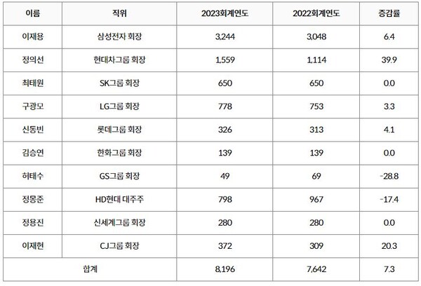 10대그룹 총수 상장사 배당금(단위: 억원, %). 자료=재벌닷컴