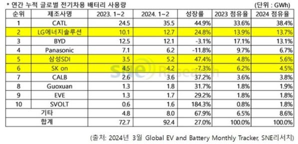 2024년 1~2월 글로벌 배터리 사용량 및 점유율 현황. 자료=SNE리서치