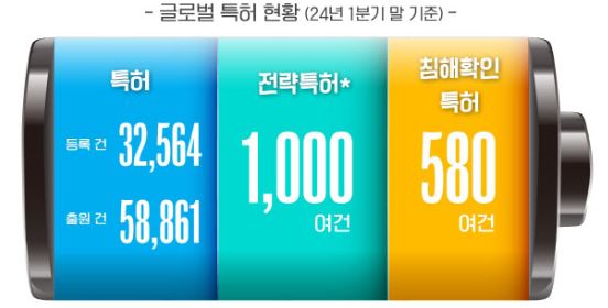 LG엔솔 글로벌 특허 현황. 자료=LG에너지솔루션