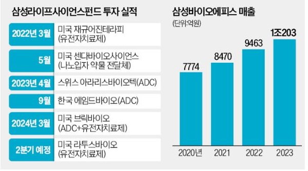 삼성라이프사이언스펀드 투자 현황. 자료=삼성바이오