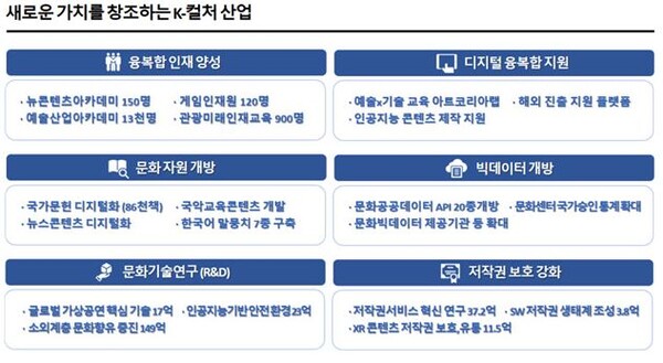 '2024년 문화 디지털혁신' 계획 중 K-컬쳐 가치창조 부문 주요 계획. 자료=문체부