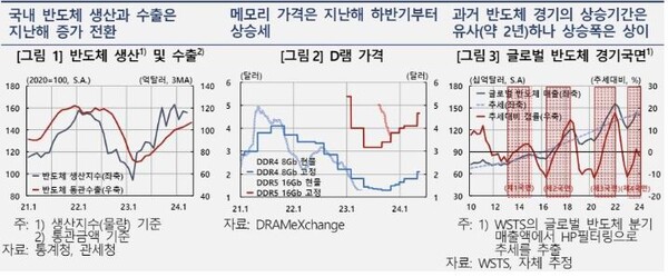 반도체 시장 추이. 자료=한국은행