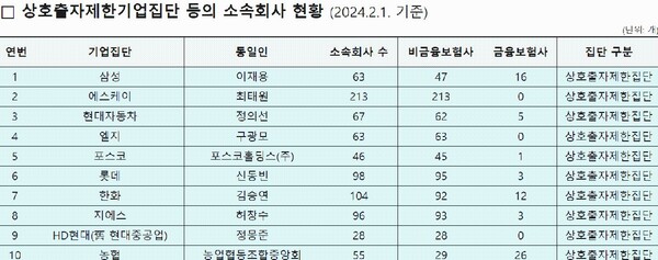 주요그룹 계열사 현황. 자료=공정거래위원회